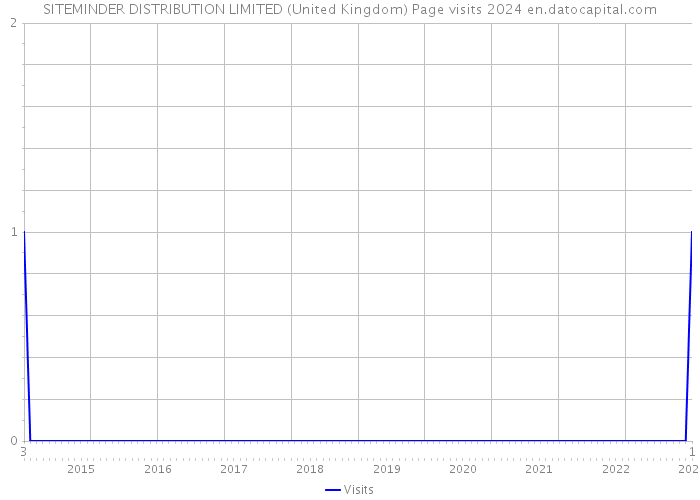 SITEMINDER DISTRIBUTION LIMITED (United Kingdom) Page visits 2024 