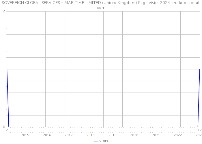 SOVEREIGN GLOBAL SERVICES - MARITIME LIMITED (United Kingdom) Page visits 2024 