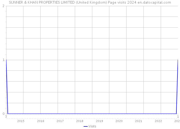 SUNNER & KHAN PROPERTIES LIMITED (United Kingdom) Page visits 2024 