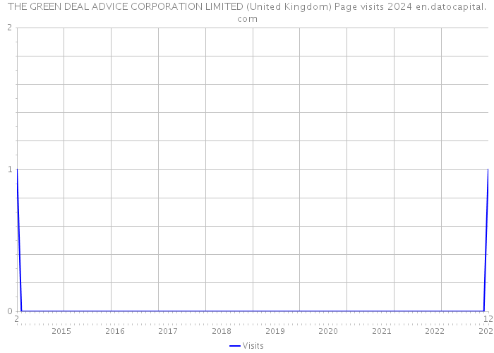 THE GREEN DEAL ADVICE CORPORATION LIMITED (United Kingdom) Page visits 2024 