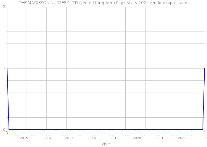 THE MADISSON NURSERY LTD (United Kingdom) Page visits 2024 