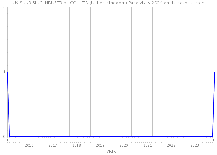 UK SUNRISING INDUSTRIAL CO., LTD (United Kingdom) Page visits 2024 