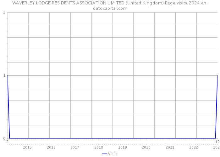 WAVERLEY LODGE RESIDENTS ASSOCIATION LIMITED (United Kingdom) Page visits 2024 