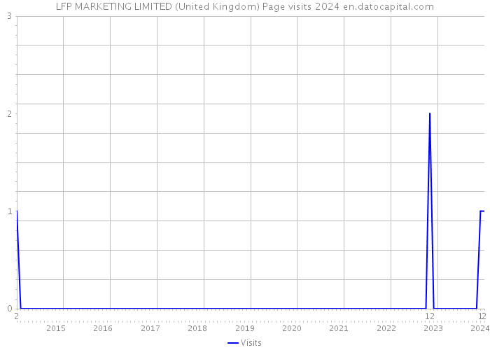 LFP MARKETING LIMITED (United Kingdom) Page visits 2024 