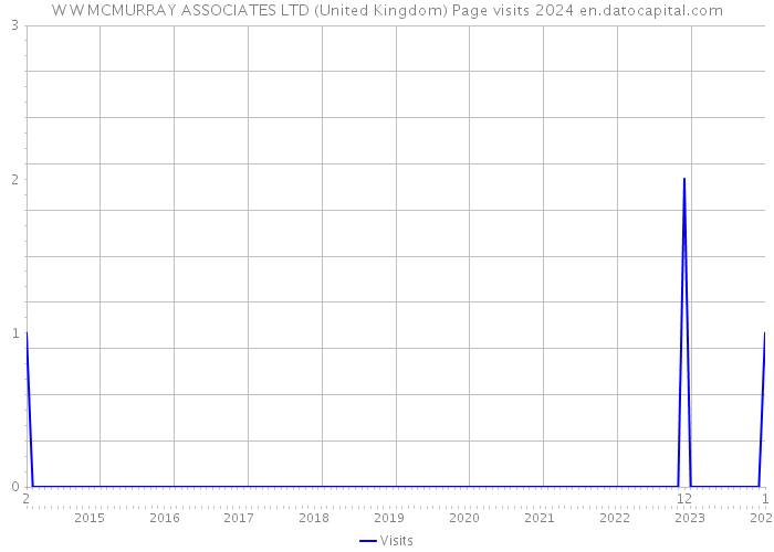 W W MCMURRAY ASSOCIATES LTD (United Kingdom) Page visits 2024 