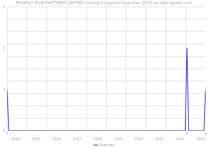 PHOENIX FILM PARTNERS LIMITED (United Kingdom) Searches 2024 