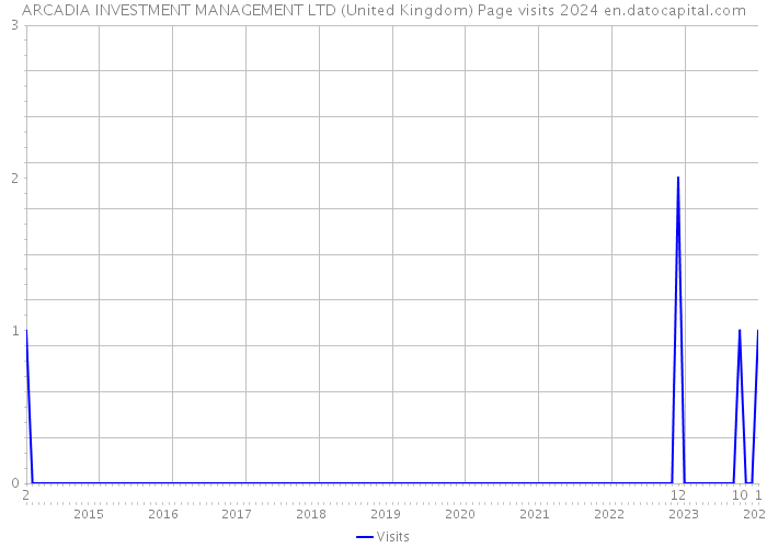 ARCADIA INVESTMENT MANAGEMENT LTD (United Kingdom) Page visits 2024 