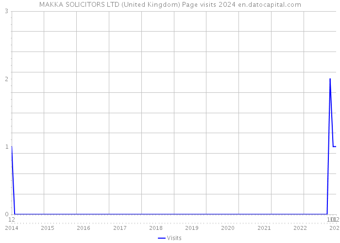 MAKKA SOLICITORS LTD (United Kingdom) Page visits 2024 