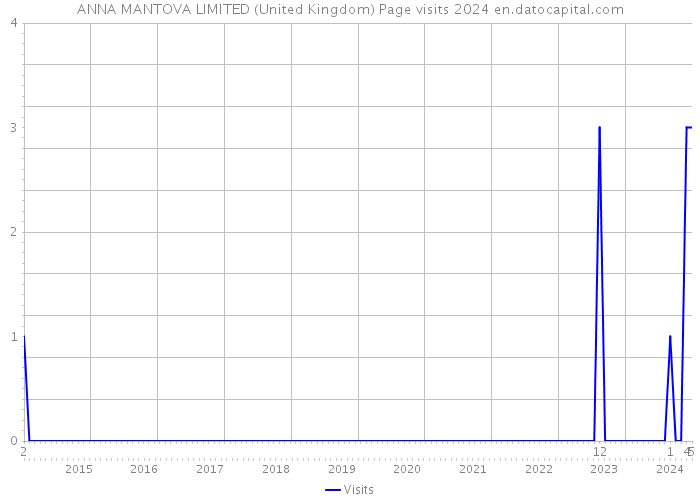 ANNA MANTOVA LIMITED (United Kingdom) Page visits 2024 