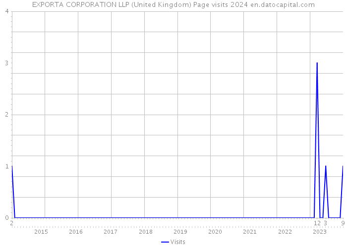 EXPORTA CORPORATION LLP (United Kingdom) Page visits 2024 