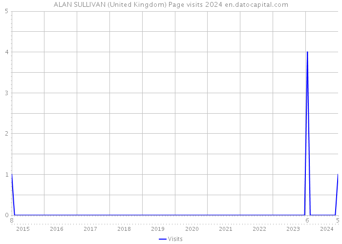 ALAN SULLIVAN (United Kingdom) Page visits 2024 