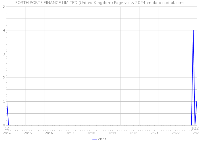 FORTH PORTS FINANCE LIMITED (United Kingdom) Page visits 2024 