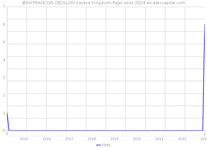 JEAN FRANCOIS CECILLON (United Kingdom) Page visits 2024 