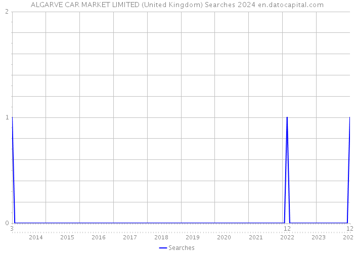 ALGARVE CAR MARKET LIMITED (United Kingdom) Searches 2024 