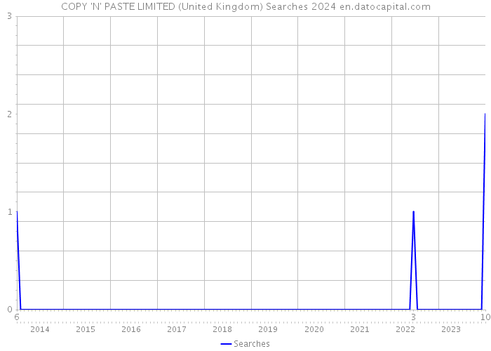 COPY 'N' PASTE LIMITED (United Kingdom) Searches 2024 