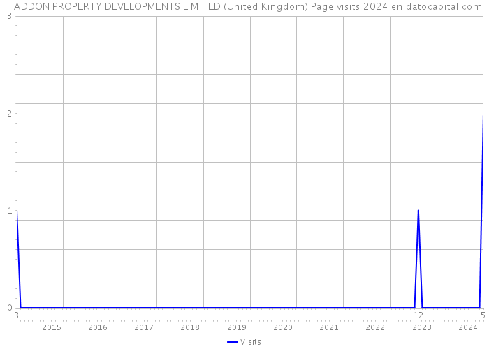 HADDON PROPERTY DEVELOPMENTS LIMITED (United Kingdom) Page visits 2024 