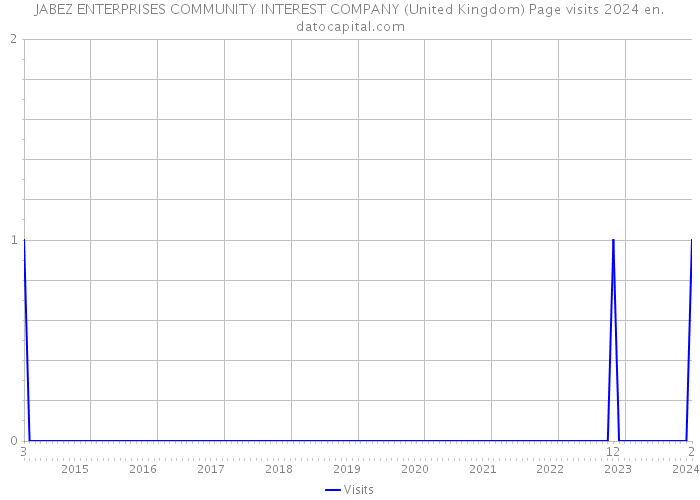 JABEZ ENTERPRISES COMMUNITY INTEREST COMPANY (United Kingdom) Page visits 2024 