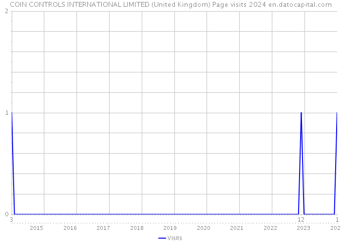COIN CONTROLS INTERNATIONAL LIMITED (United Kingdom) Page visits 2024 