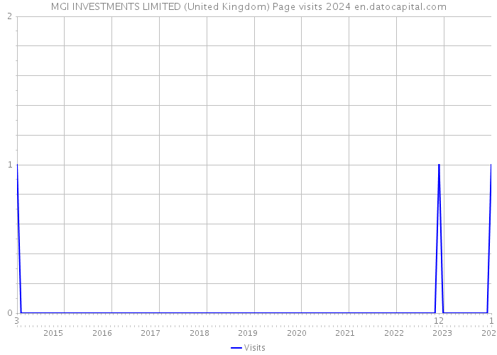 MGI INVESTMENTS LIMITED (United Kingdom) Page visits 2024 
