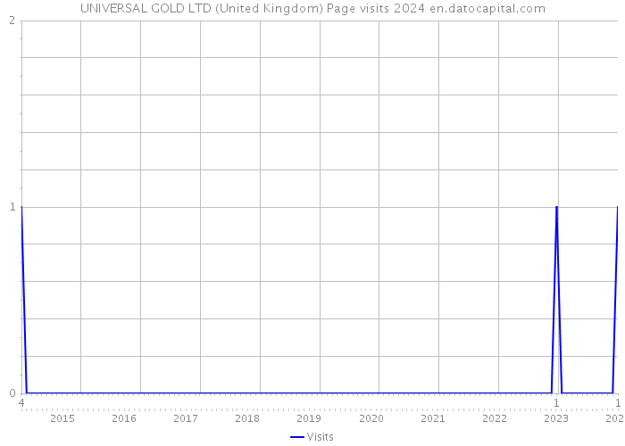 UNIVERSAL GOLD LTD (United Kingdom) Page visits 2024 