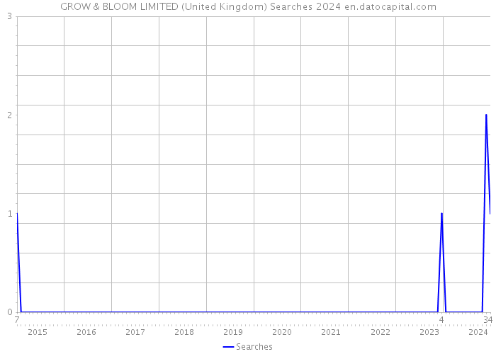 GROW & BLOOM LIMITED (United Kingdom) Searches 2024 