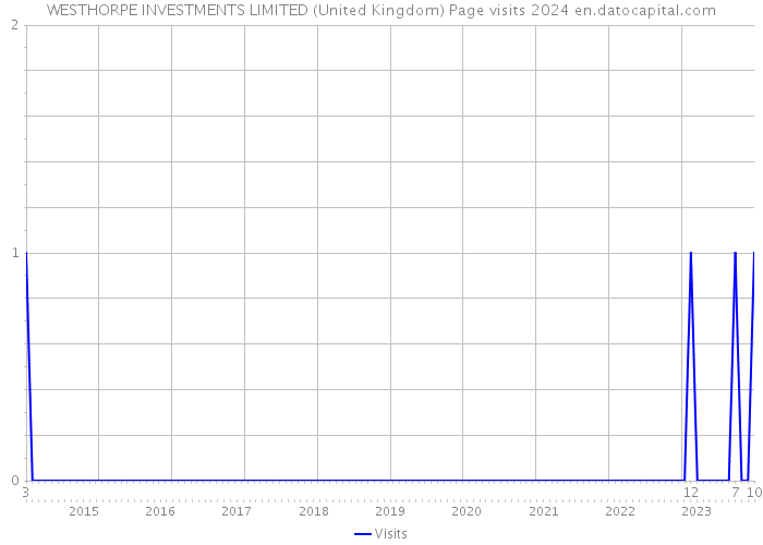 WESTHORPE INVESTMENTS LIMITED (United Kingdom) Page visits 2024 
