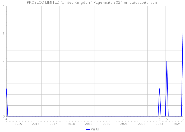 PROSECO LIMITED (United Kingdom) Page visits 2024 