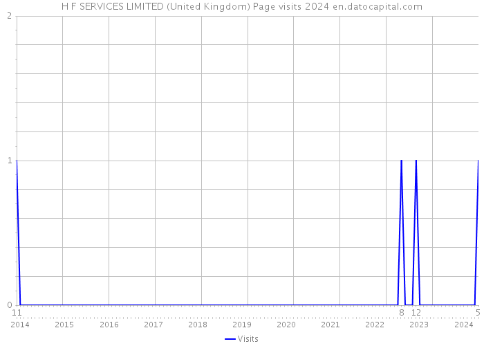 H F SERVICES LIMITED (United Kingdom) Page visits 2024 