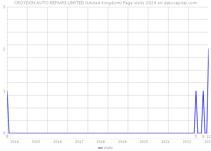 CROYDON AUTO REPAIRS LIMITED (United Kingdom) Page visits 2024 