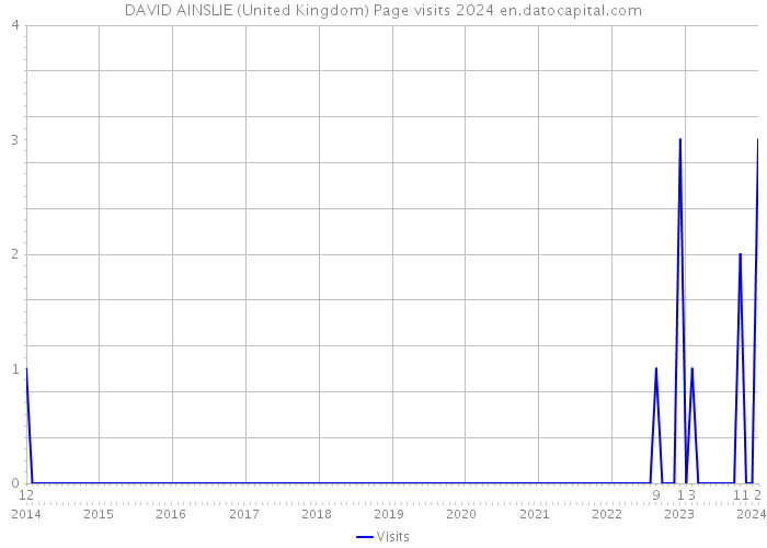 DAVID AINSLIE (United Kingdom) Page visits 2024 