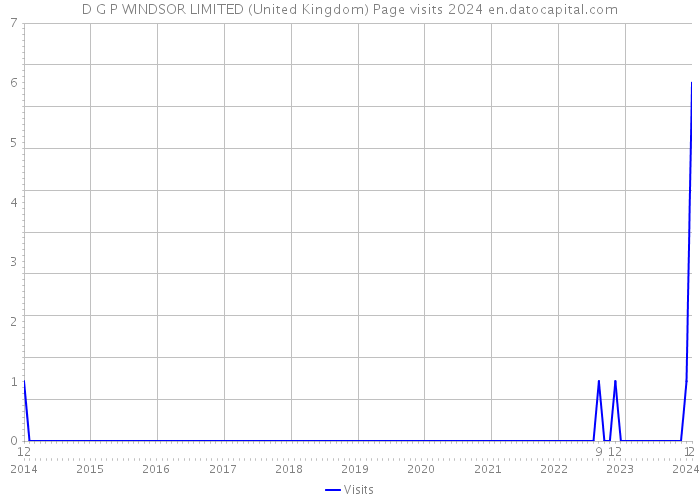D G P WINDSOR LIMITED (United Kingdom) Page visits 2024 