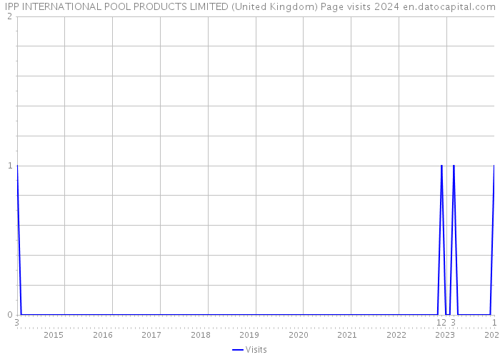 IPP INTERNATIONAL POOL PRODUCTS LIMITED (United Kingdom) Page visits 2024 