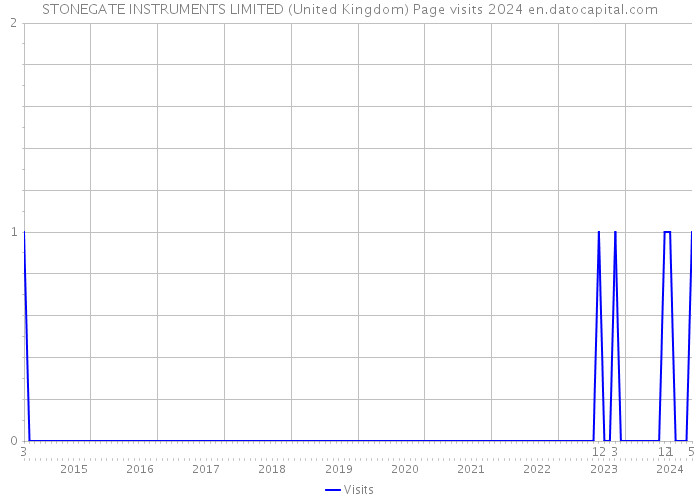 STONEGATE INSTRUMENTS LIMITED (United Kingdom) Page visits 2024 