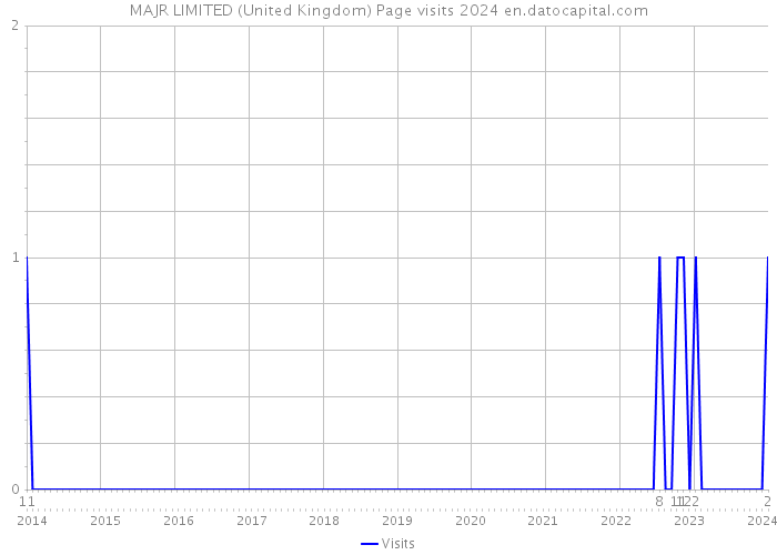 MAJR LIMITED (United Kingdom) Page visits 2024 