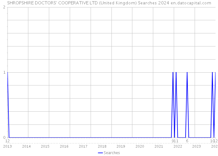 SHROPSHIRE DOCTORS' COOPERATIVE LTD (United Kingdom) Searches 2024 
