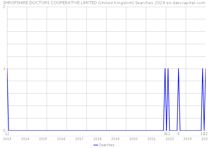 SHROPSHIRE DOCTORS COOPERATIVE LIMITED (United Kingdom) Searches 2024 