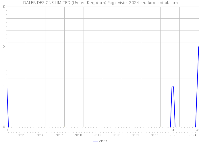 DALER DESIGNS LIMITED (United Kingdom) Page visits 2024 