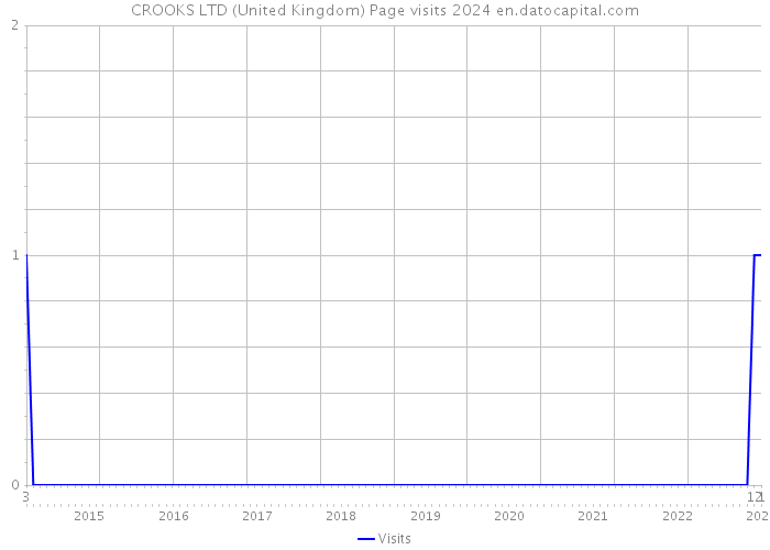 CROOKS LTD (United Kingdom) Page visits 2024 