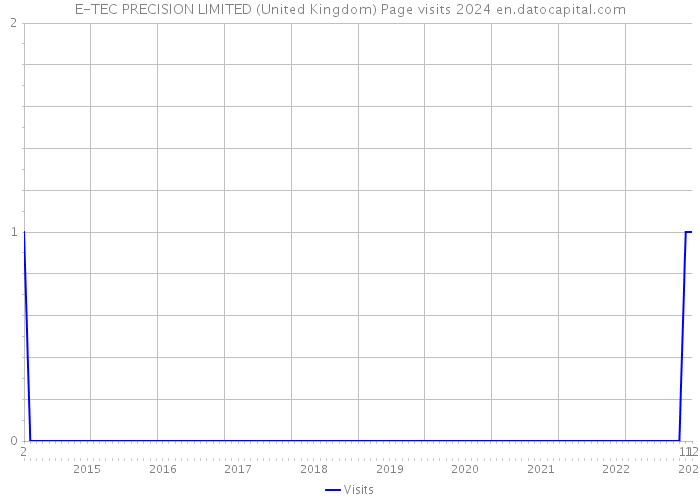 E-TEC PRECISION LIMITED (United Kingdom) Page visits 2024 