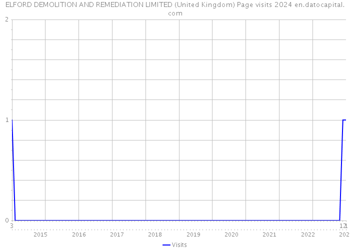 ELFORD DEMOLITION AND REMEDIATION LIMITED (United Kingdom) Page visits 2024 