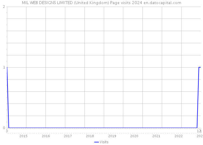 MIL WEB DESIGNS LIMITED (United Kingdom) Page visits 2024 