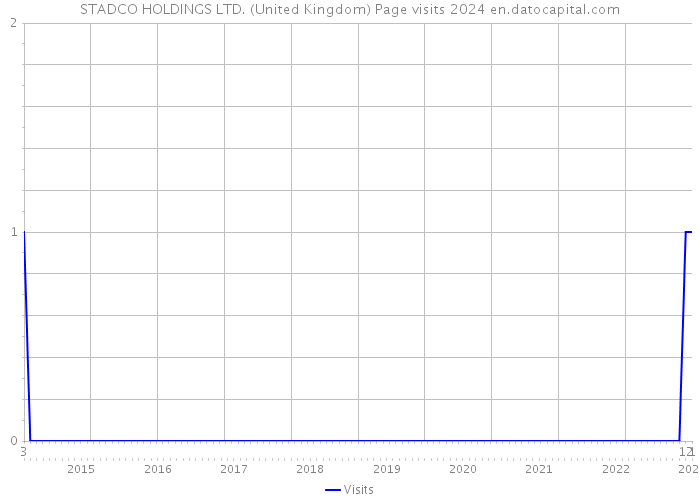 STADCO HOLDINGS LTD. (United Kingdom) Page visits 2024 