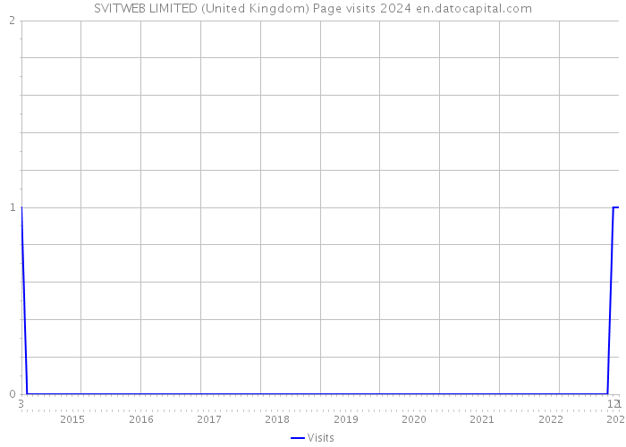 SVITWEB LIMITED (United Kingdom) Page visits 2024 