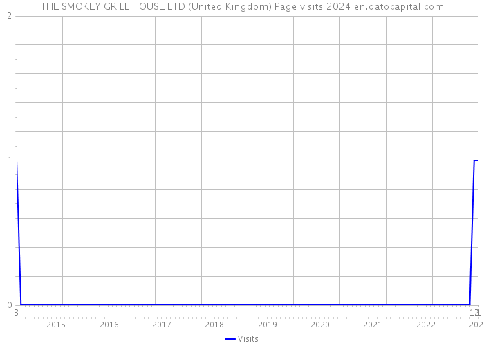 THE SMOKEY GRILL HOUSE LTD (United Kingdom) Page visits 2024 