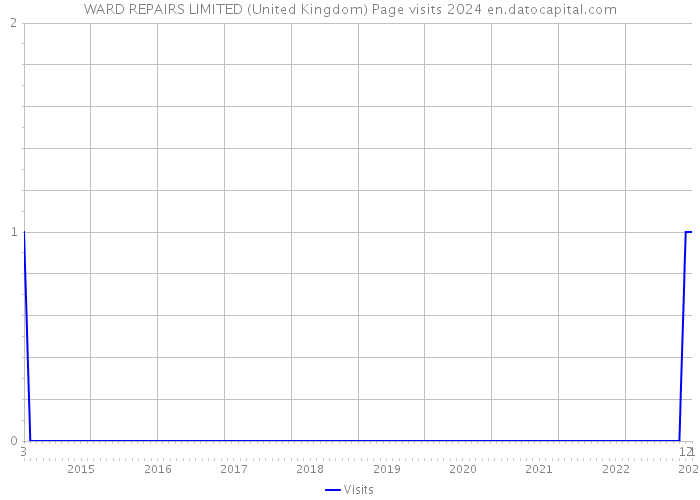WARD REPAIRS LIMITED (United Kingdom) Page visits 2024 