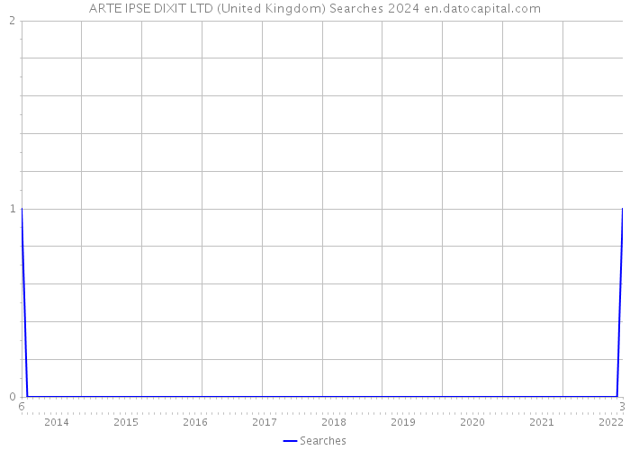 ARTE IPSE DIXIT LTD (United Kingdom) Searches 2024 