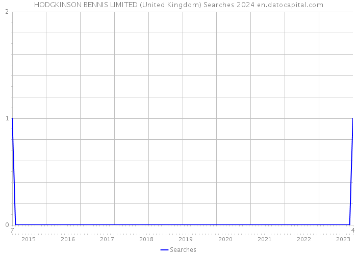 HODGKINSON BENNIS LIMITED (United Kingdom) Searches 2024 