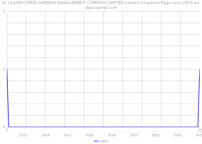 42 CLANRICARDE GARDENS MANAGEMENT COMPANY LIMITED (United Kingdom) Page visits 2024 