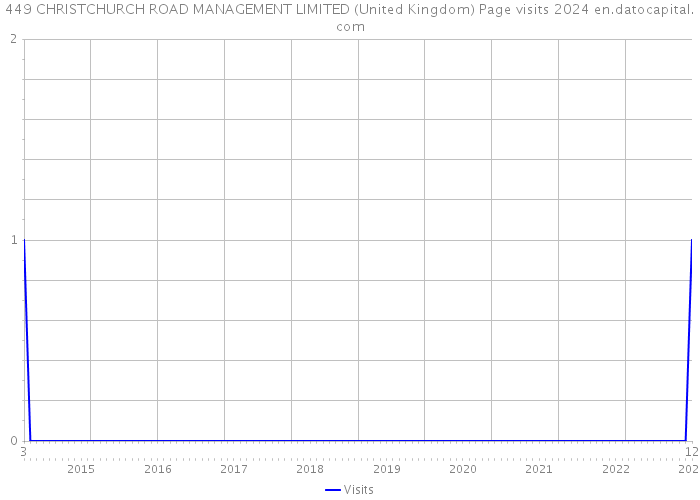 449 CHRISTCHURCH ROAD MANAGEMENT LIMITED (United Kingdom) Page visits 2024 
