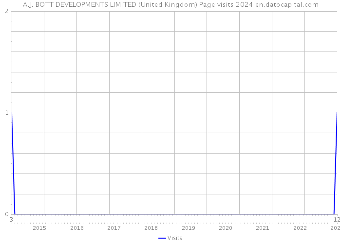 A.J. BOTT DEVELOPMENTS LIMITED (United Kingdom) Page visits 2024 